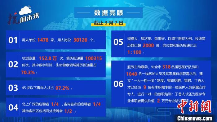 浙江杭州“云面试”收超10万份次简历