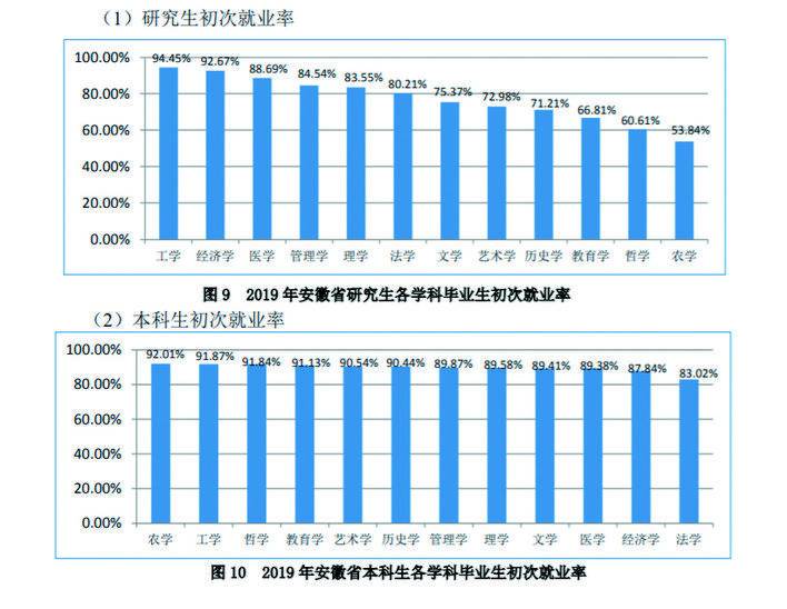 安徽近七成毕业生留在“家门口” 最爱去合肥、芜湖