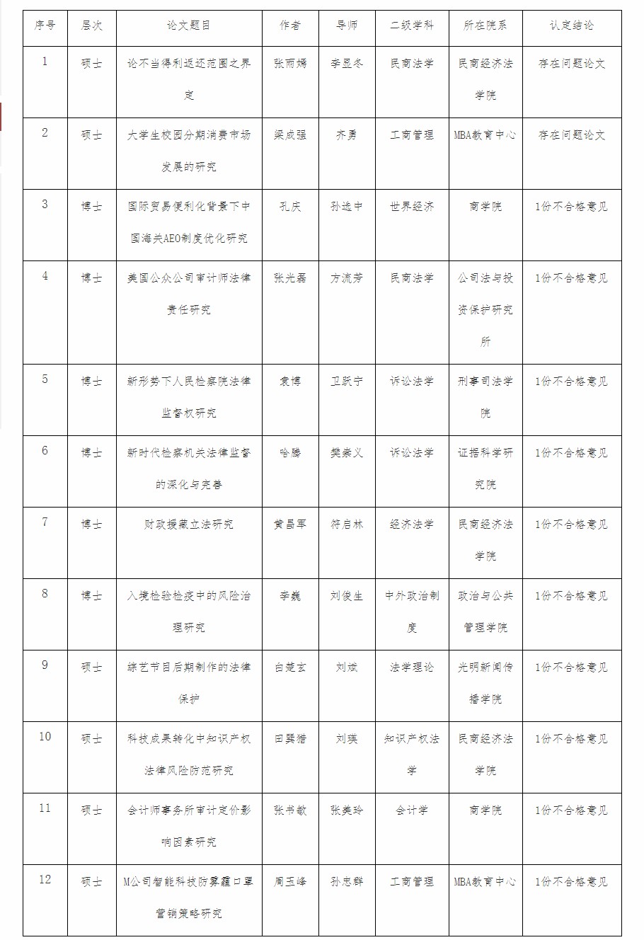 中国政法大学两篇硕士论文被认定存在问题 导师受到处理