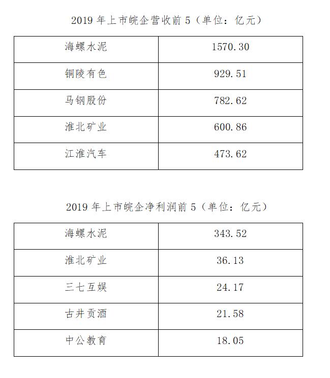 109家上市皖企披露年报：99家盈利 海螺水泥仍"领跑"