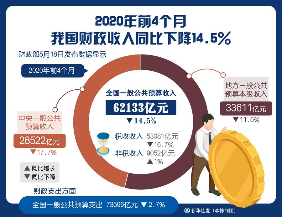 （图表）［经济］2020年前4个月我国财政收入同比下降14.5%