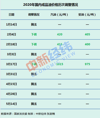 大概率五连停！国内油价有望继续维持“5时代”