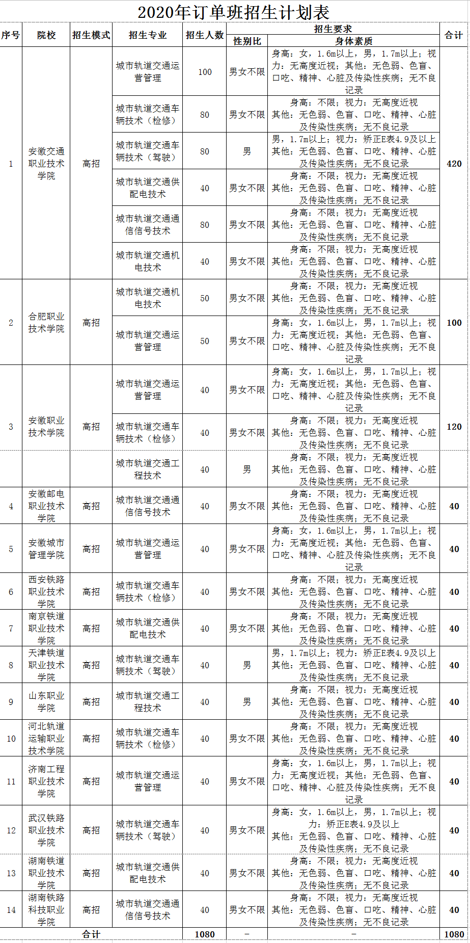 合肥地铁今年订单培养计划招生1080人