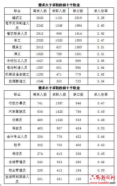 二季度职业供求“前十榜单”出炉