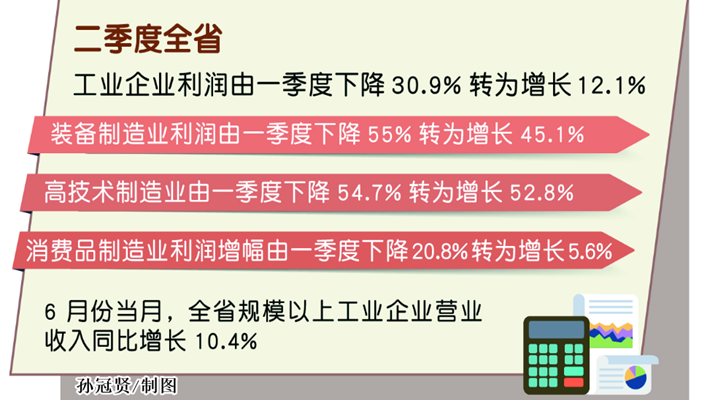 安徽省工业利润增速逐月加快