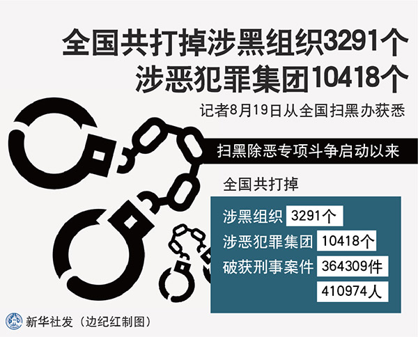 扫黑除恶专项斗争：全国已打掉涉黑组织3291个