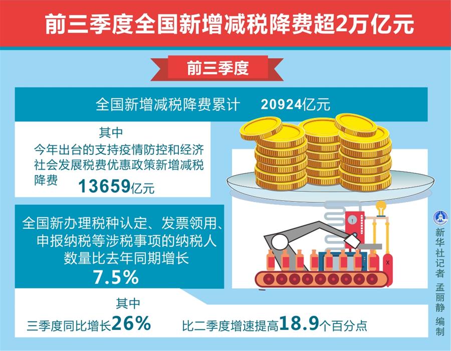 前三季度全国新增减税降费超2万亿元