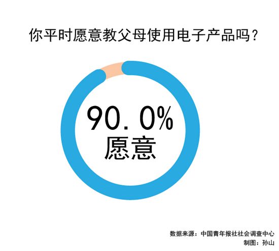 九成受访青年愿意教父母使用电子产品