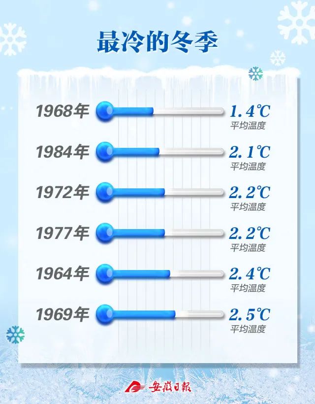 说说安徽的冬天