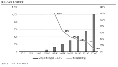 5G消息商用倒计时 产业链共享千亿空间