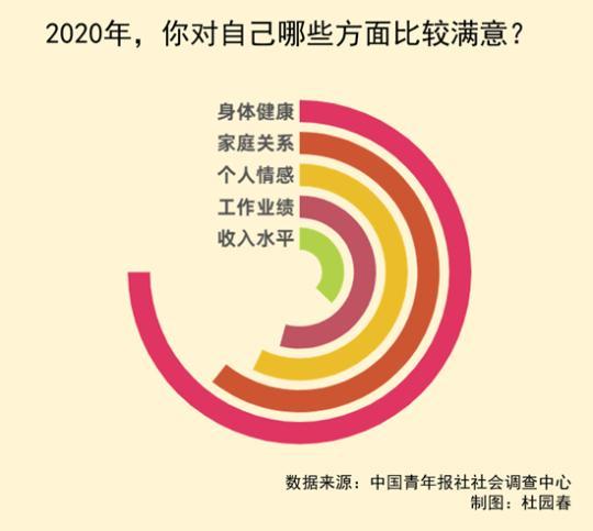 盘点2020 受访青年最满意身体健康和家庭关系