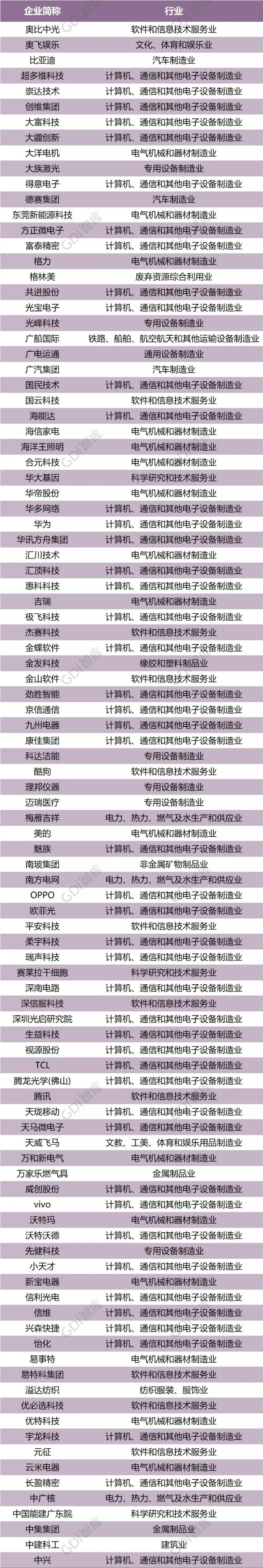 重磅！2020年度广东创新百强榜发布