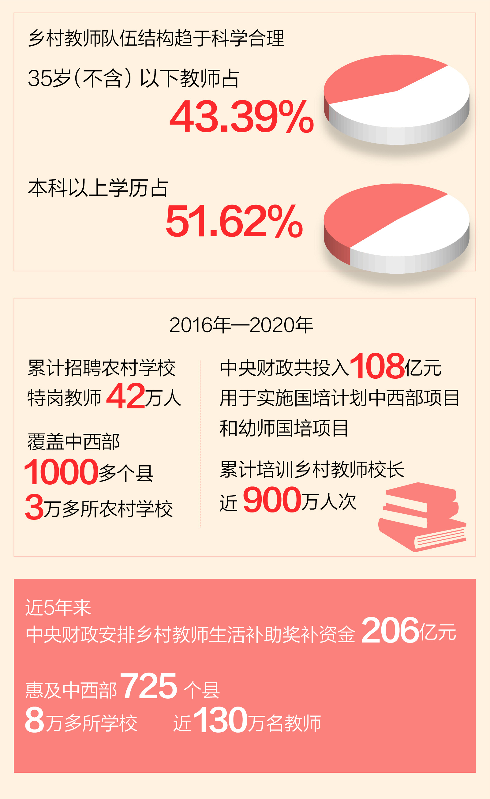 这些年，总书记牵挂的民生事：提高乡村教师待遇，暖了人心添了干劲