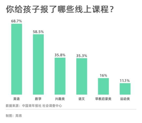 你给孩子报了哪些线上课程？英语和数学报得最多