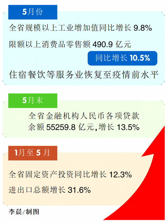 全省经济运行稳中加固向好