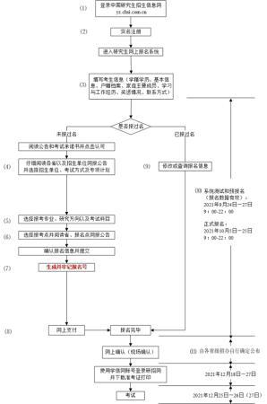 2022年考研预报名今日启动这些事项考生要注意