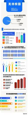 调查：超九成受访大学生期待反诈教育进校园