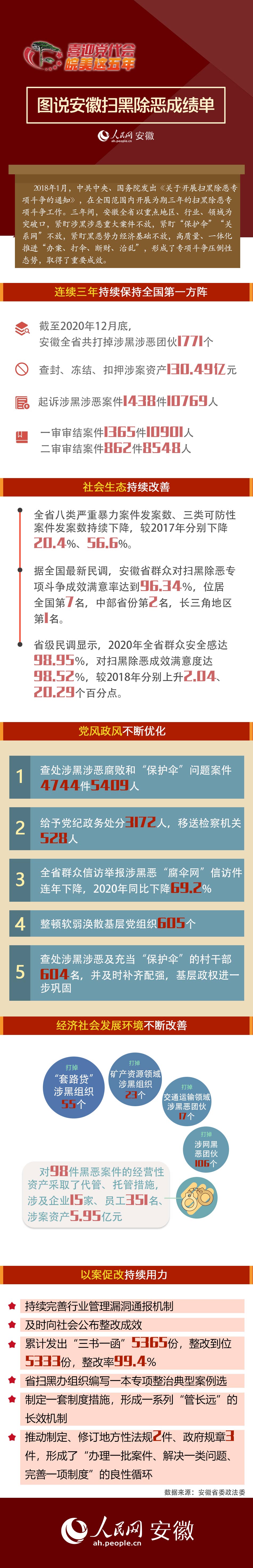 【皖美这五年】图说安徽扫黑除恶成绩单