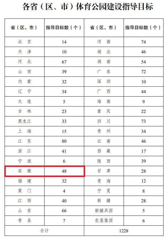 安徽将新增48个体育公园