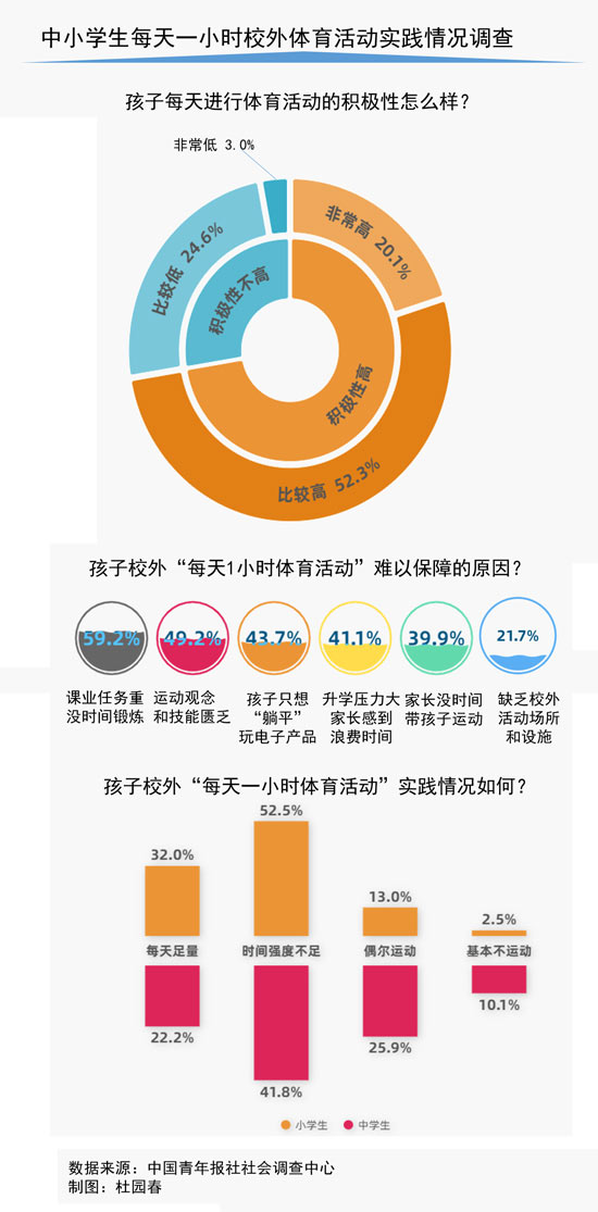 仅三成受访中小学生家长表示能做到每天一小时校外体育活动
