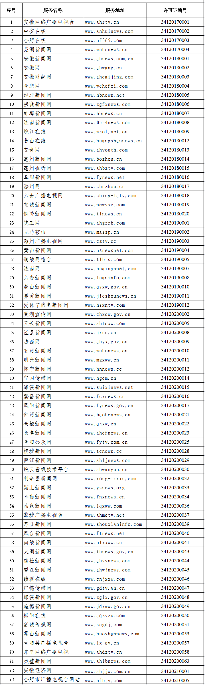 安徽省互联网新闻信息服务单位许可信息（截至2021年12月28日）