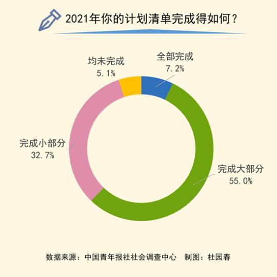 2021计划清单 62.2%受访者全部或大部分完成