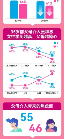 年度婚恋观调研报告显示：30岁以上男性比女性更着急脱单