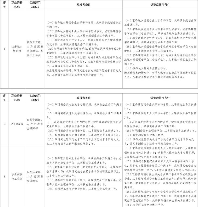 13项准入类职业资格考试工作年限要求降低或取消