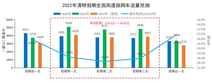 清明假期小客车免费通行，这份出行攻略请查收！