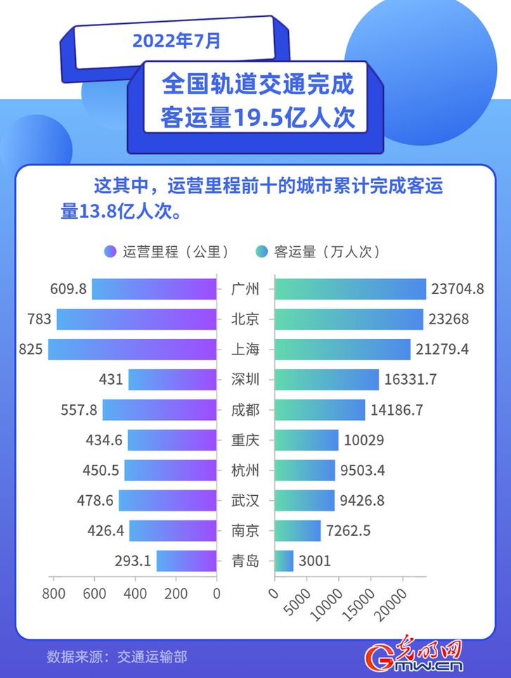 交通运输部：7月我国城市轨道交通客运量环比增加1.7亿人次