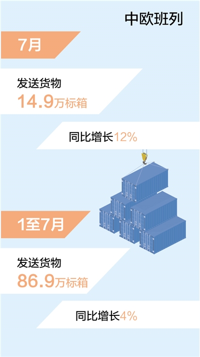 7月中欧班列开行量创历史新高（新数据 新看点）