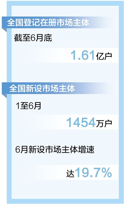 截至6月底市场主体达1.61亿户（新数据 新看点）
