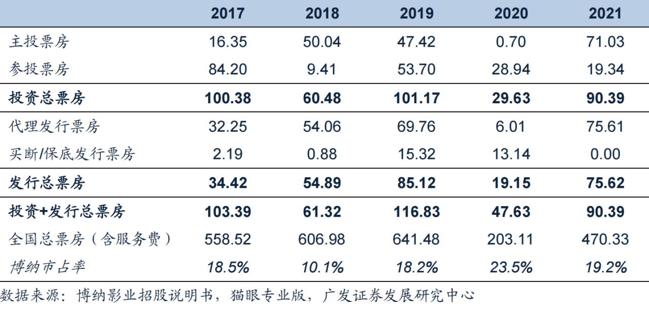 主旋律电影持续火热 电影业复苏迎来强劲动力