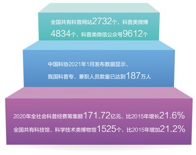 科普探新路  知识近一步