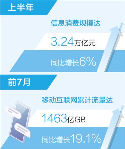 上半年我国信息消费规模3.24万亿元（新数据 新看点）
