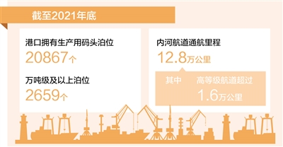 我国水运基础设施总体规模保持世界第一（新数据 新看点）