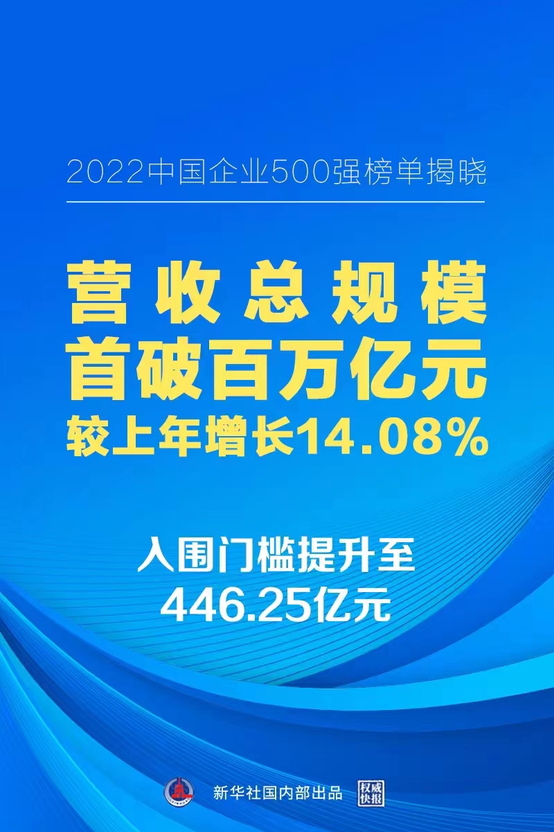 “2022中国企业500强”揭榜 营收总规模首破百万亿元