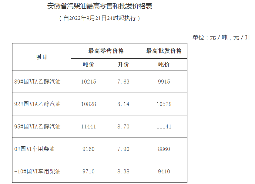 油价下调！安徽92号汽油降至8.14元/升