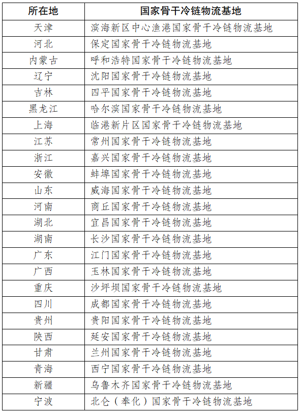国家骨干冷链物流基地增至41个 覆盖27地