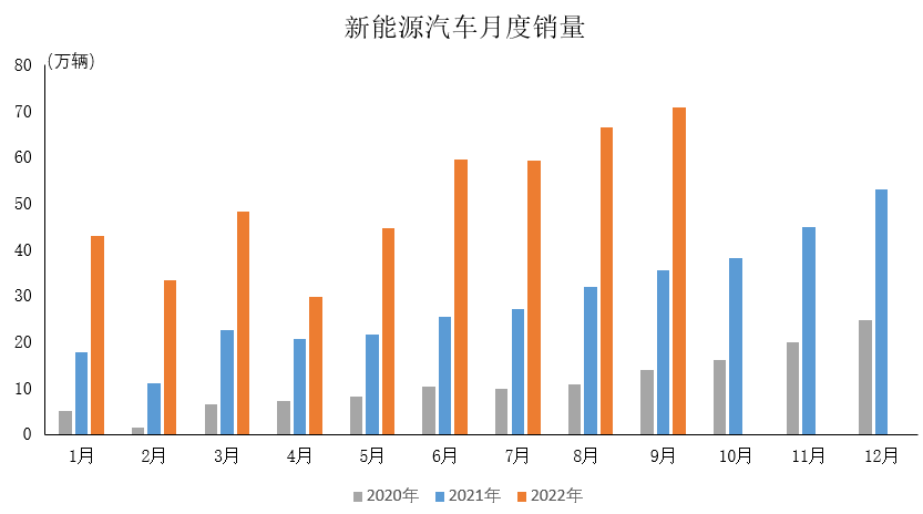 9月新能源汽车产销再创历史新高 市场占有率达27.1%
