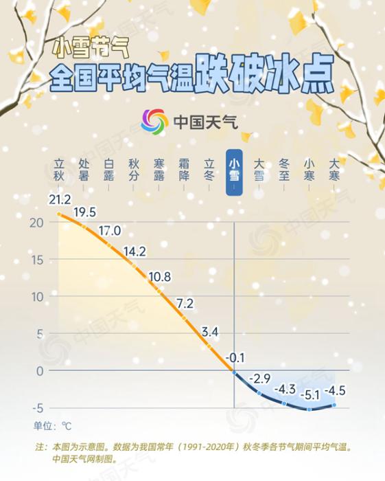 冷！小雪节气我国平均气温首破冰点 看哪里初雪将至