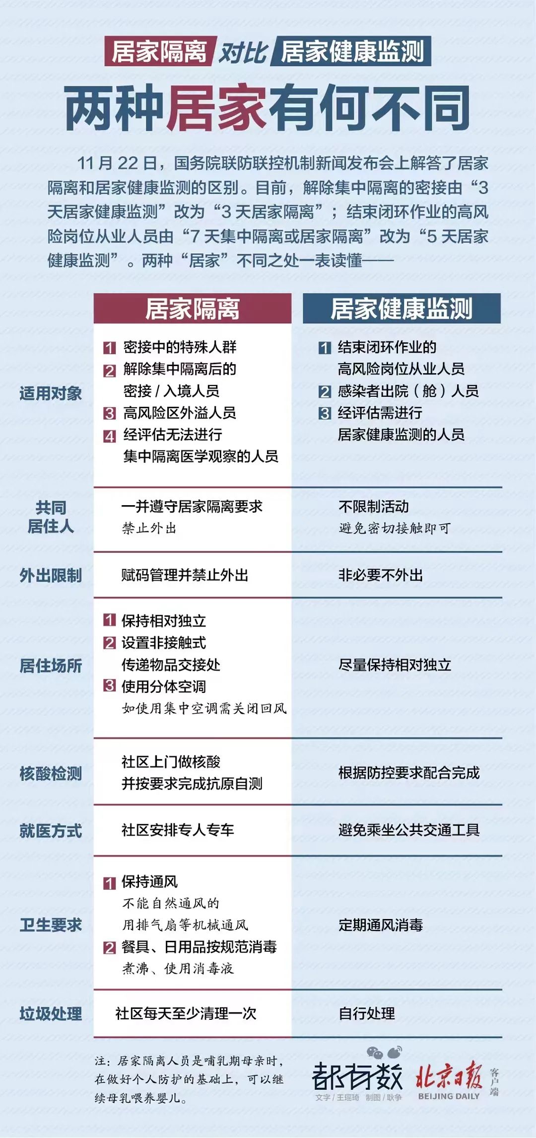 “居家隔离”和“居家健康监测”，两种有何不同？