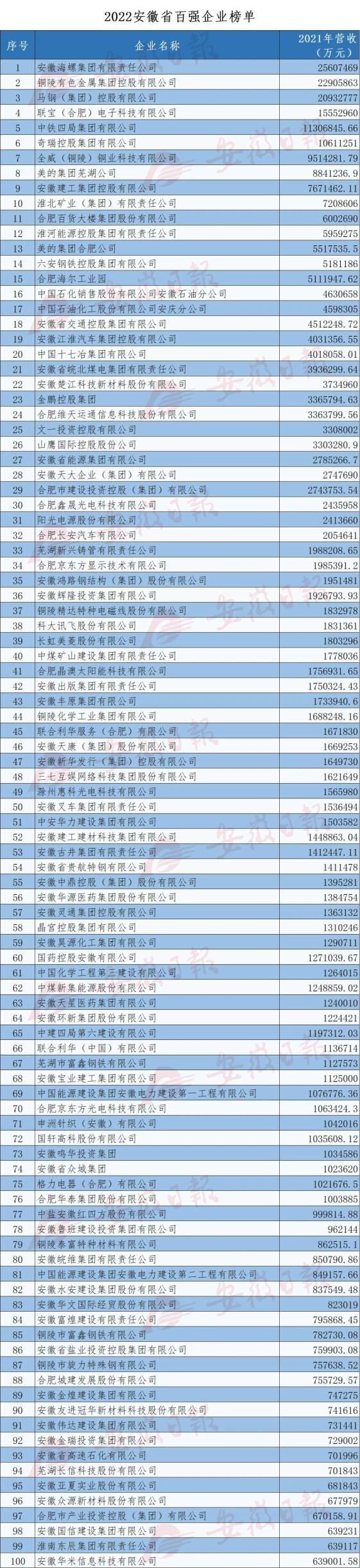 2022安徽百强企业榜单发布