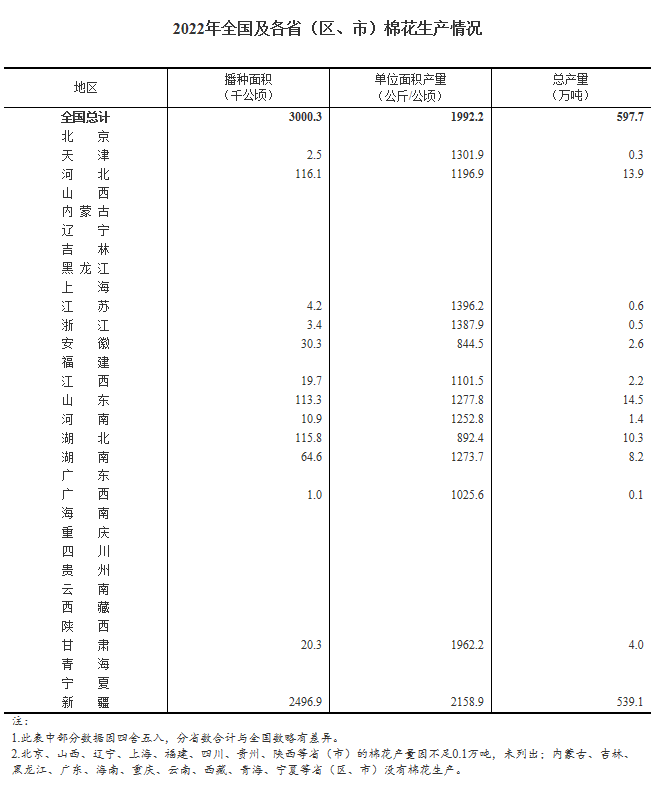2022年我国棉花产量同比增长4.3% 单产有所提高