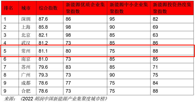 常州的胆气与底气，已是全国第5 仍要再攀高峰！