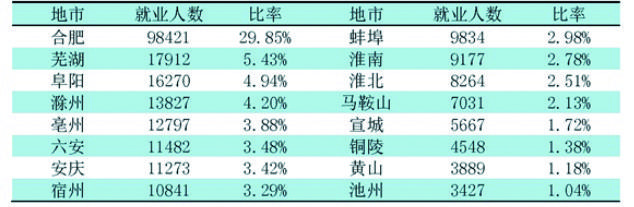 2022年安徽普通高校毕业生就业状况报告出炉