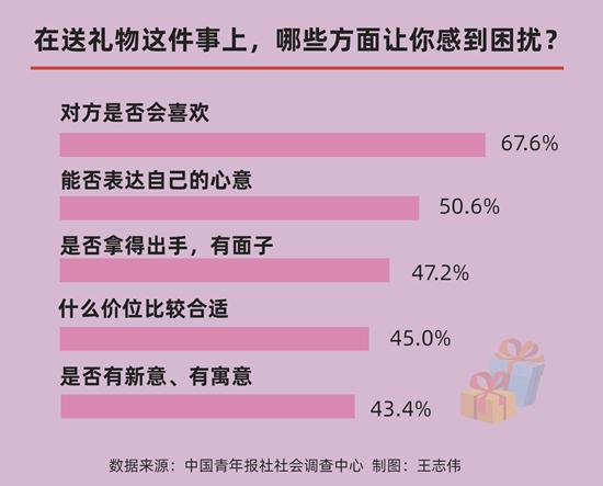 对方是否喜欢？是否拿得出手？节日送礼为何成为年轻人的烦心事