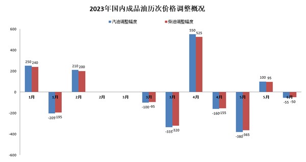 2023年国内成品油历次价格调整。数据来源：国家发改委网站