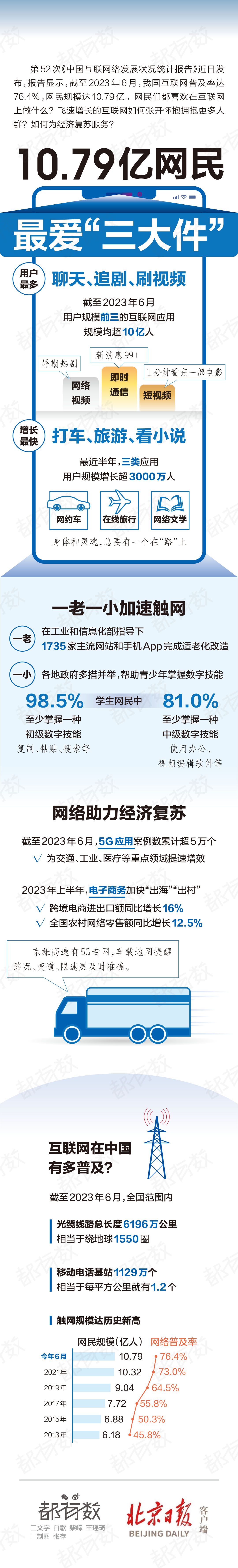 10.79亿人上网干些啥？聊天、追剧、刷视频最受欢迎