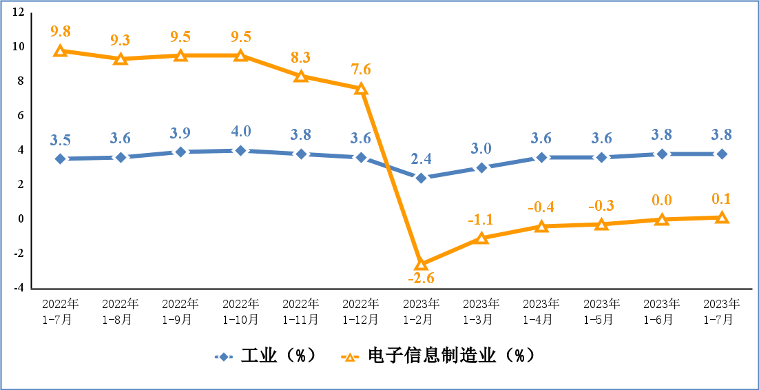 电子信息制造业和工业增加值累计增速。图片来源:工业和信息化部运行监测协调局